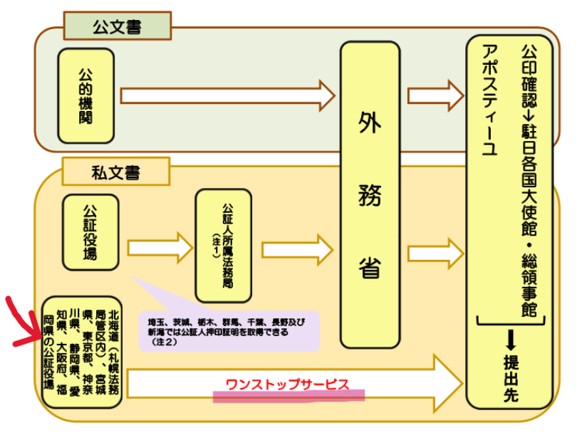 アポスティーユ申請の流れ